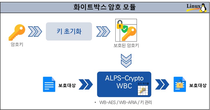 Secure Boot and key management architecture